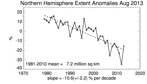 The decline in Arctic sea ice extent. 