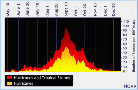 Climatology of hurricanes, by date, in the Atlantic.