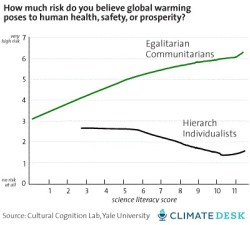 The "smart idiot" effect: Kahan's research shows that with increasing levels of scientific literacy, liberals ("egalitarian communitarians") and conservatives ("hierarchical individualists") become more polarized over global warming.