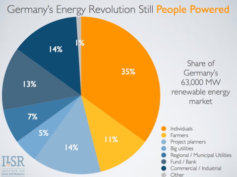 Ownership of Germany's Renewable Energy Capacity