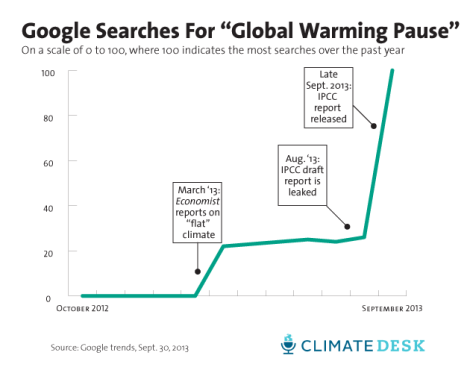 Google trends search for the phrase "global warming pause," conducted on Sept. 30, 2013.