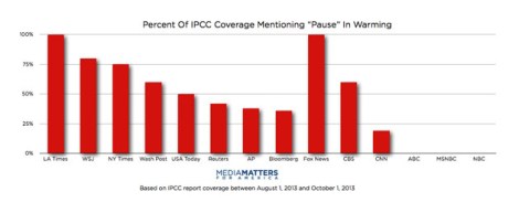 Media outlets and their coverage of an alleged "pause" in global warming.*