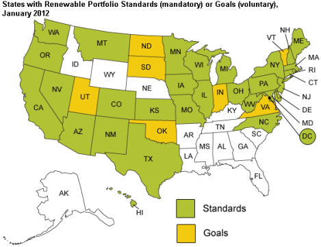 Most states have Renewable Portfolio Standards