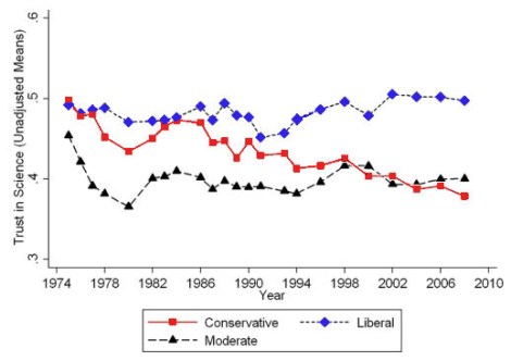 Declining trust in science among conservatives since 1980. Click to embiggen.