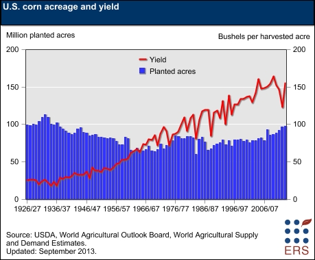 corn-growing-data