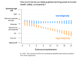 Among the highly religious, more science comprehension translates into less concern about global warming.