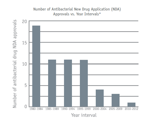 Decline in FDA antibiotic approvals, data from FDA's Center for Drug Evaluation and Research.
