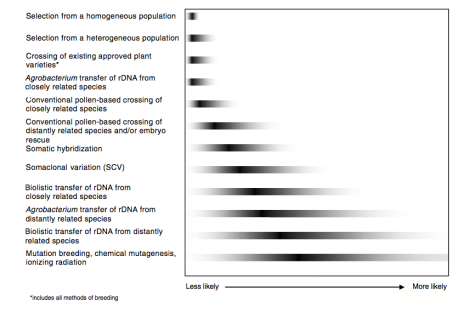 Relative likelihood of unintended genetic effects associated with various methods of plant genetic modification.