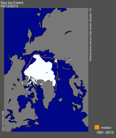 Arctic sea ice reached its minimum extent in Sep. 2013, two days earlier than usual. The orange line is the median minimum extent from 1981 - 2010; note how much lower the ice was this year.