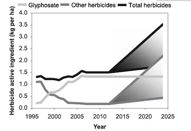 The authors predict that glyphosate (Roundup) use will hold steady at high levels—and use of other herbicides, like 2,4-D, will soar.