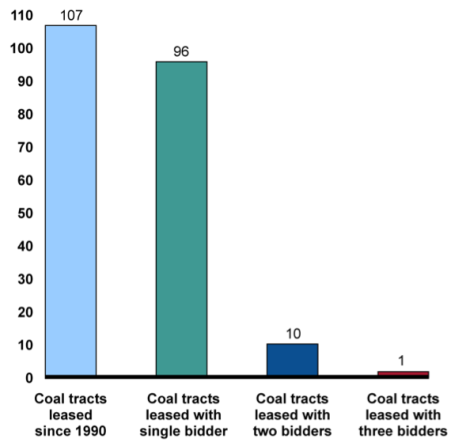 coal-bidders