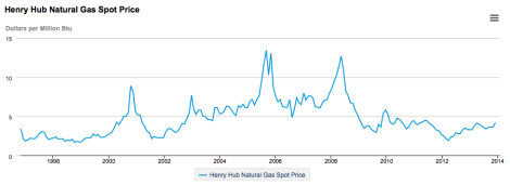 henry-hub-gas-prices-1997-2014-EIA