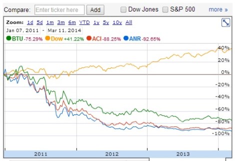 ANR, ACI, BTU vs Dow since Jan 2011 - 2