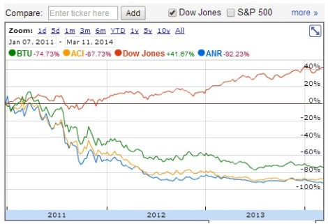 Alpha Natural Resources (ANR) stock price has lost 92% of its value since January 2011, and other US coal companies like Peabody Energy (BTU) and Arch Coal (ACI) have also fallen, even as the Dow Jones Index rose 41%