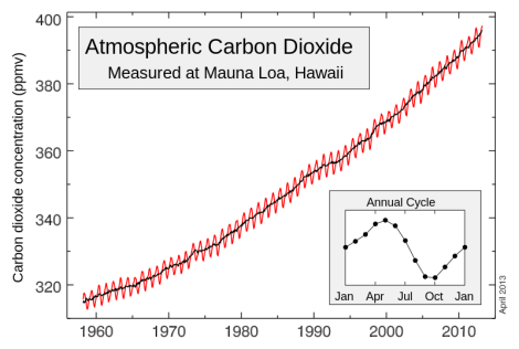 The Keeling Curve: up and up and up and -- shit. 