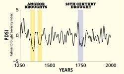 This reconstructed "Palmer Drought Severity Index" is based on tree ring samples at Angkor Wat. The dips represent the driest periods; the peaks are the wettest. Click to embiggen.