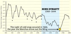 Temperatures during the Ming Dynasty plummeted. Click to embiggen. 