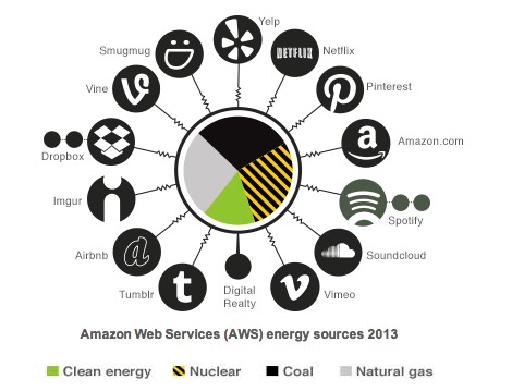 amazon-energy-sources-greenpeace-2014