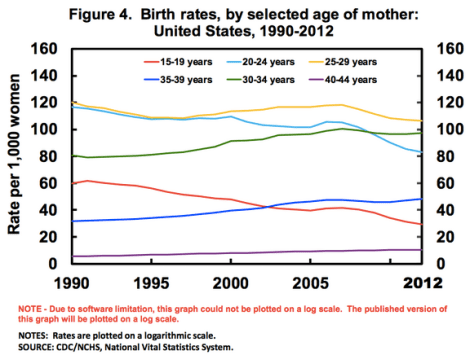 birth-rate-chart-various-ages