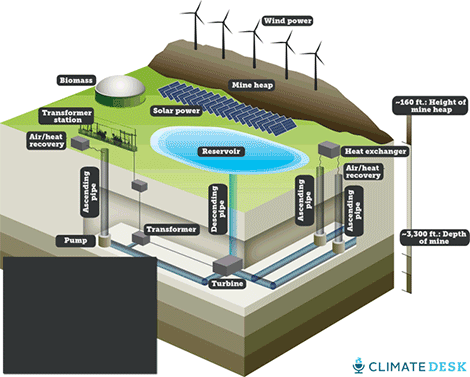 This schematic shows how Niemann's energy storage system will work. 