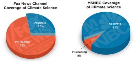 In 2013, 14 Fox News segments referencing climate science were entirely accurate whil 36 continated misleading statements. In 2013, 121 MSNBC segments referencing climate sciene were entirely accurate while 11 contianed misleading statements.