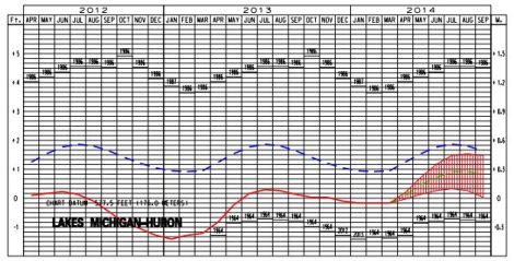 A three-year look at water levels in Lakes Michigan and Huron, including a six-month forecast, from the U.S. Army Corps of Engineers Detroit District. The solid red line marks recorded levels, the red vertical lines a range of six-month projections, and the blue shows the long-term averages. The black bars indicate record highs and lows.