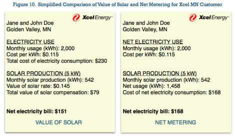 net metering compared to value of solar for sample MN electric customer