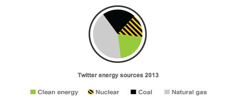 twitter-energy-sources-greenpeace-2014