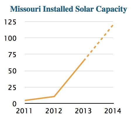 missouri installed solar capacity and forecast