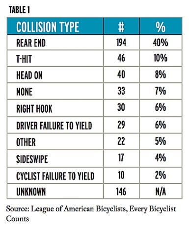 most-common-bicycle-collisions