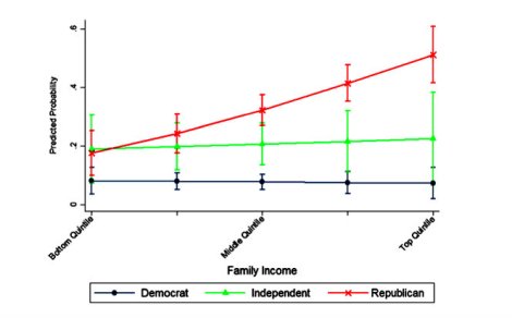 Probability of dismissing climate change risks in relation to political party affiliation and level of income.
