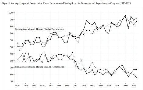 Polarization in environmental voting in Congress. Click to embiggen. 