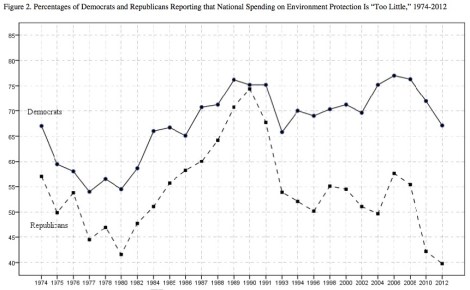 Polarization of Americans' views of environmental spending. Click to embiggen. 