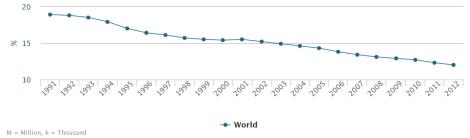 Getting better: Prevalence of undernourishment - 3 years average