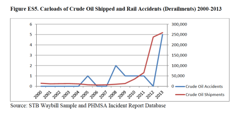 Crude oil shipped vs. accidents