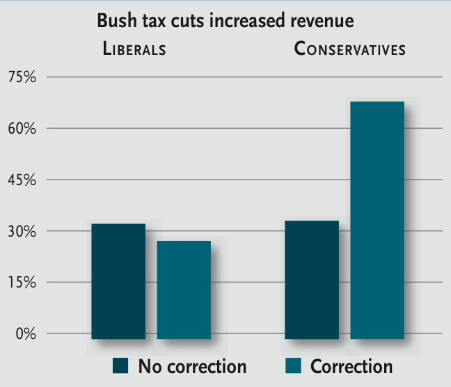 Backfire effect: Conservatives became more likely to believe President Bush's claim that tax cuts increase revenue after reading a correction explaining that it isn't true.