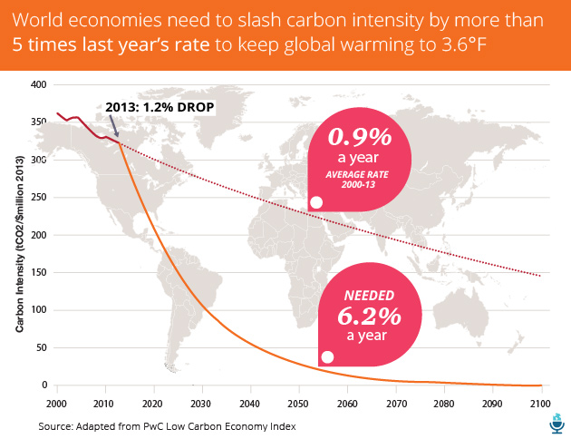 Reduce Carbon Intensity Graph