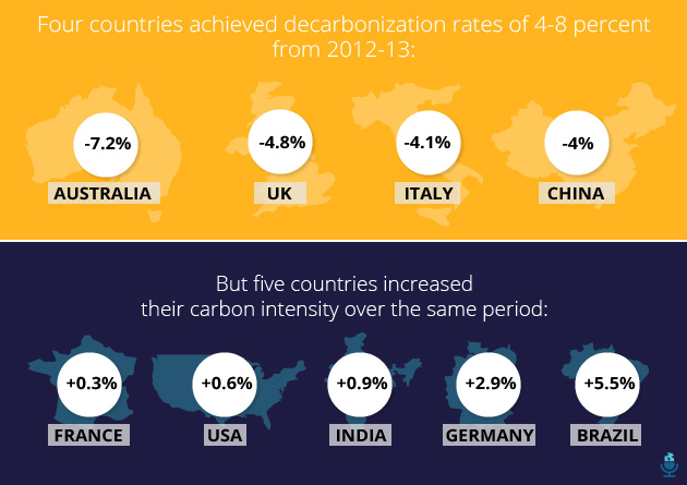 decarbonization infograph