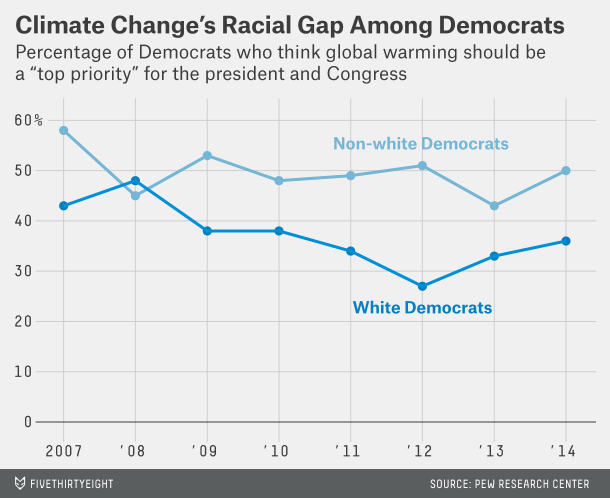 racial gap global warming among Democrats