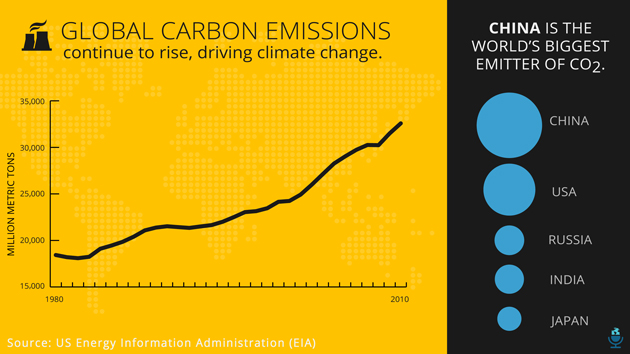 Global Carbon Emissions