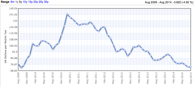 pacific-rim-coal-prices-2009-14
