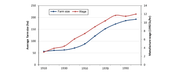 A rise in off-farm wages drives farm size up.