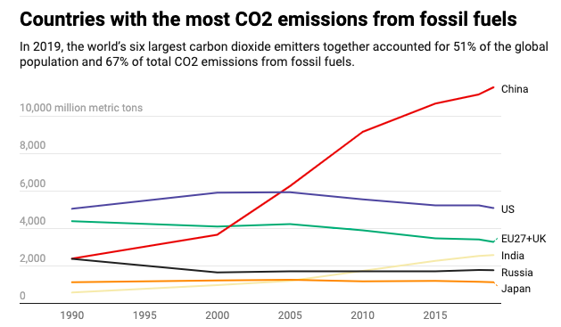 Eine Grafik, in der die Länder mit den meisten CO2-Emissionen aus fossilen Brennstoffen seit 1990 dargestellt sind.