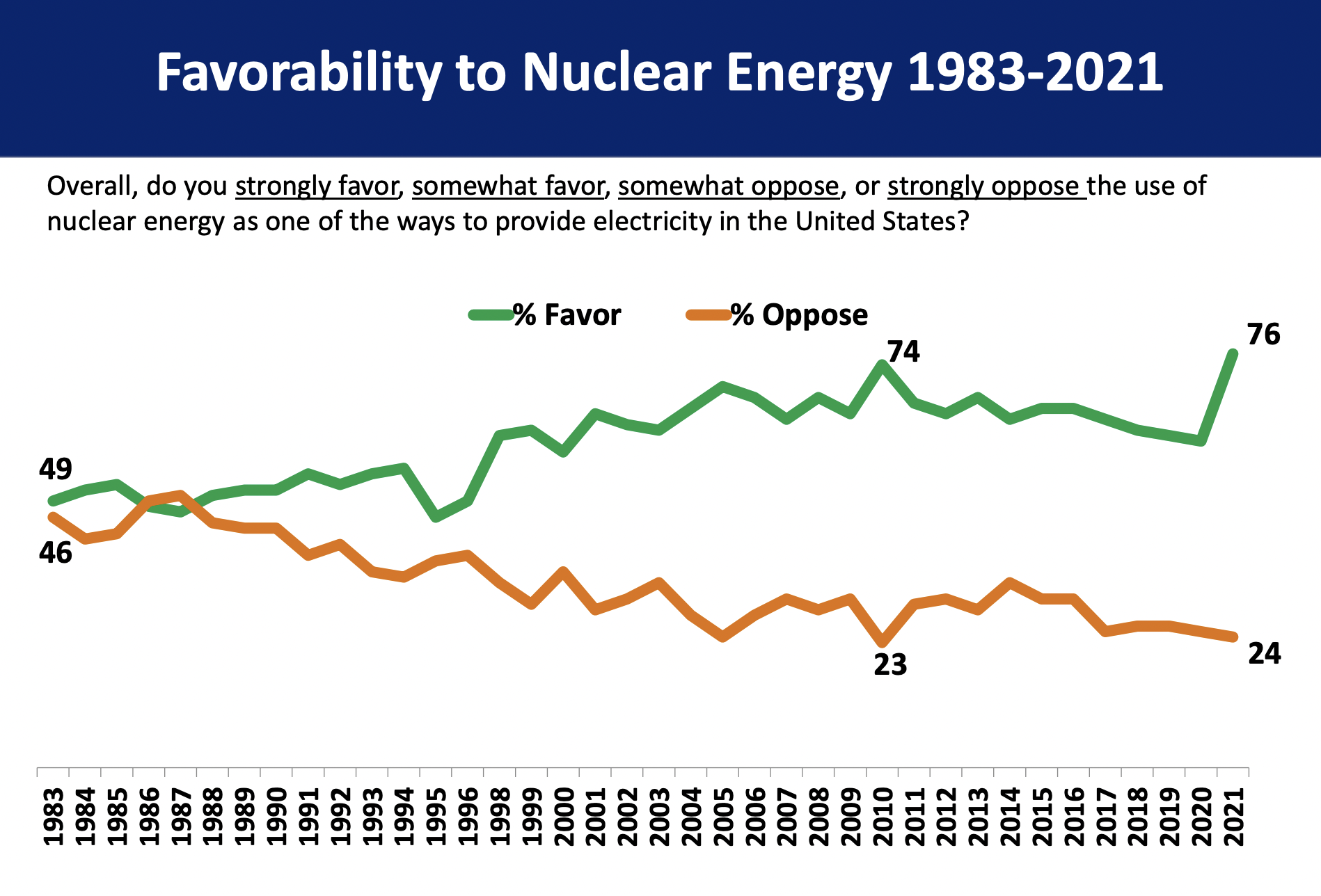 Graph showing a rise in acceptance of nuclear energy since 1983