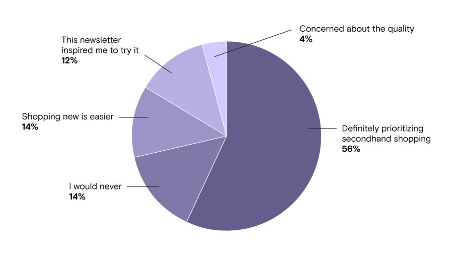 Pie chart showing results from the previous newsletter poll about secondhand gifts. Of the readers who participated, 56% chose 