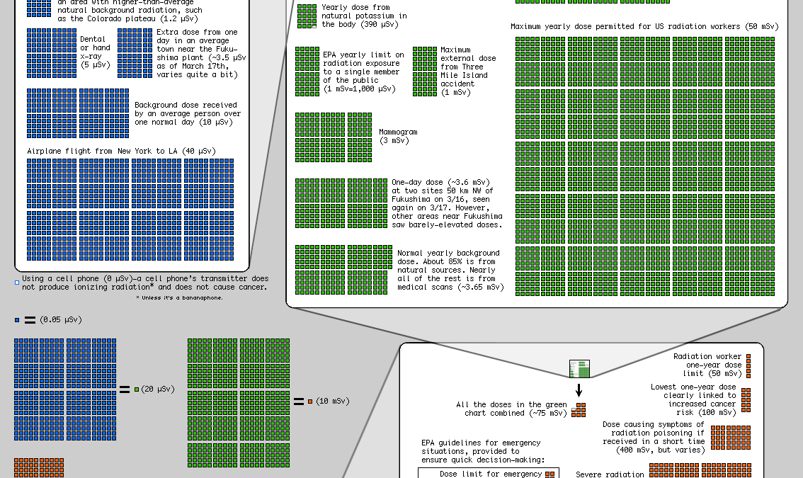 Awesome chart puts nuclear radiation in perspective Grist