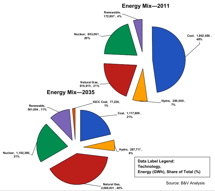 Chart of the day the U.S. energy mix in 2035 Grist