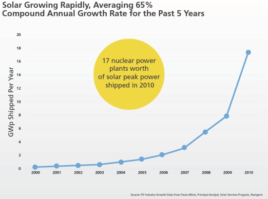 Why you’ll soon have solar panels, in three easy graphs | Grist
