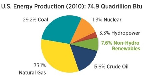 Renewables In The U S Growing Fast But Not Fast Enough Grist