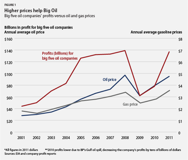 Big Oil's banner year Higher prices, record profits, less oil Grist